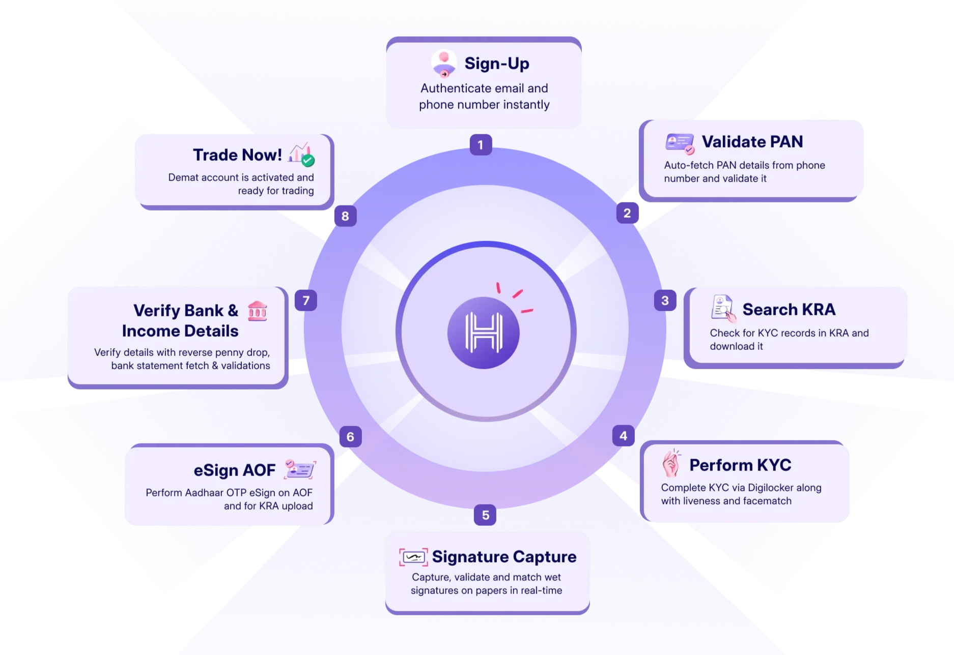 HyperVerge E2E-onboarding